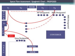 DOOR
Security
I
C
N
T7
Q
R
E
G
T4T2T1 T3
D
O
O
R
DOOR
QREG
CONCERIGE
NP Designated MSE Designated
MSEDesignated
Qreg Designated
Space Flow Assessment -Spaghetti Chart - PROPOSED
 