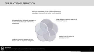 HGCONCEPT
IT Service Management | IT Asset Management | IT Service Operations | IT Process Automation 11
© 2016 HGConcept All Rights Reserved
CURRENT ITAM SITUATION
Software entitlements counts not accurate because
owned and discovered information is not reconciled
Longer process to produce “Return On
Investment” reports
Hard to trust and obtain an
accurate inventory
Longer procurement process due to a
manual and Lack of process integration
Multiple Inventory databases exists with a
number of data standards and naming
conventions
 