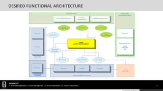 HGCONCEPT
IT Service Management | IT Asset Management | IT Service Operations | IT Process Automation 17
© 2016 HGConcept All Rights Reserved
DESIRED FUNCTIONAL ARCHITECTURE
 