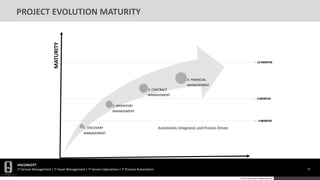 HGCONCEPT
IT Service Management | IT Asset Management | IT Service Operations | IT Process Automation 19
© 2016 HGConcept All Rights Reserved
PROJECT EVOLUTION MATURITY
EVOLUTION
MATURITY
Automated, Integrated, and Process Driven1. DISCOVERY
MANAGEMENT
2. INVENTORY
MANAGEMENT
3. CONTRACT
MANAGEMENT
4. FINANCIAL
MANAGEMENT
12 MONTHS
6 MONTHS
3 MONTHS
 