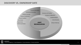 HGCONCEPT
IT Service Management | IT Asset Management | IT Service Operations | IT Process Automation 22
© 2016 HGConcept All Rights Reserved
DISCOVERY VS. OWNERSHIP DATE
ASSET
RECONCILIATION
Financial Information
Contractual Information
Software Licensing
Software Entitlements
Physical Locations
Cost Centers
Departments
Discovery and Tracking
Hardware Configuration
Installed Software
Active Discovery
Software Metering
Warehoused Assets
 