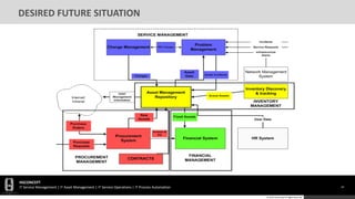 HGCONCEPT
IT Service Management | IT Asset Management | IT Service Operations | IT Process Automation 24
© 2016 HGConcept All Rights Reserved
DESIRED FUTURE SITUATION
 
