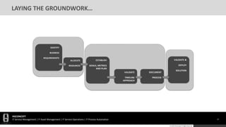 HGCONCEPT
IT Service Management | IT Asset Management | IT Service Operations | IT Process Automation 27
© 2016 HGConcept All Rights Reserved
LAYING THE GROUNDWORK…
IDENTIFY
BUSINESS
REQUIREMENTS
ESTABLISH
GOALS, METRICS
AND PLAN
VALIDATE
TIMELINE
APPROACH
DOCUMENT
PROCESS
VALIDATE &
DEPLOY
SOLUTION
ALLOCATE
RESOURCES
 