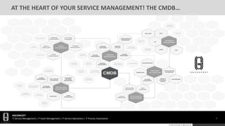 HGCONCEPT
IT Service Management | IT Asset Management | IT Service Operations | IT Process Automation 3
© 2016 HGConcept All Rights Reserved
SERVICE
DEPENDENCY
FINANCIAL
MANAGEMENT
SOFTWARE
LICENSING
VENDOR
MANAGEMENT
PROCUREMENT
CLIENT
MANAGEMENT
SERVICE
CATALOG
PROBLEM
MANAGEMENT
INCIDENT
MANAGEMENT
CHANGE
MANAGEMENT
CONFIGURATION
MANAGEMENT
REQUEST
FULFILLMENT
ORCHESTRATION
CONFIGURATION
AUTOMATION
SYSTEMS
INTEGRATION
DATABASE
MANAGEMENT
DISCOVERY
DATA CENTER
AUTOMATION
EVENT
MANAGEMENT
BUSINESS
STRATEGY
ENTERPRISE
ARCHITECTURE
PROCESS
DESIGN
PROCESS
ASSESSMENT
CLOUD
MANAGEMENT SERVICE
MAPPING &
DESIGN
SERVICE
DESIGN
SYSTEMS &
NETWORK
MANAGEMENT
RISKS &
COMPLIANCE
I.T GOVERNANCE
CMDB
HR
LEGAL
GRC
APPLICATION
DEVELOPMENT
DATA
MIGRATION
WORKFLOWS
CUSTOM
INTEGRATION
ASSET
MANAGEMENT
OPERATIONS
MANAGEMENT
APPLICATION
MANAGEMENT
PROCESS
AUTOMATION
BUSINESS
MANAGEMENT
SERVICE
MANAGEMENT
I.T
PLANNING
SERVICE
PORTFOLIO
FACILITIES SDLC
SERVICE
MAPPING
VIRTUALIZATION
MANAGEMENT
PROVISIONING
STORAGE
MANAGEMENT
EMPLOYEE
PORTAL
BACKUP
MANAGEMENT
SECURITY
ALERTS
TRAINING
CAPACITY
MANAGEMENT
AVAILABILITY
MANAGEMENT
BUSINESS
CONTINUITY
ROADMAP
STRATEGY
ACQUISITION
AT THE HEART OF YOUR SERVICE MANAGEMENT! THE CMDB…
 