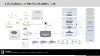 HGCONCEPT
IT Service Management | IT Asset Management | IT Service Operations | IT Process Automation 4
© 2016 HGConcept All Rights Reserved
SERVICENOW… A SHARED ARCHITECTURE
STORAGE
BACKUP
NETWORK
TELECOM
DATA CENTER
VIRTUALIZATION
SERVERS
INCIDENT
MANAGEMENT
RESPOND TO INCIDENTS / RESTORE SERVICE
SERVICE
CATALOG MANAGEMENT
SERVICE ASSET &
CONFIGURATION
MANAGEMENT
Identify CI s & Dependencies
Manage Service Models
REPORT
MANAGEMENT
PROBLEM
MANAGEMENT
REQUEST
FULFILLMENT
CHANGE
MANAGEMENT
SUPPORTSSUPPORTS SUPPORTS
EVENT
MANAGEMENT
EVENT PROCESSING
EVENT RESPONSE
EVENT INTEGRATIONS
EVENT CORRELATION
EVENT ANALYTICS
SUPPORTS
INTEGRATES WITH
SERVICE LEVEL
MANAGEMENT
KNOWLEDGE
MANAGEMENT
NETWORK
FLOW
DATABASE
APPLICATIONS
SNMP
TRAPS
WMISYSLOGSWEB
SERVICES
SCRIPTS
SERVICENOW
CMDB
STAFF
IT ANALYSTS
SYSTEMS
ADMINISTRATORS
CUSTOMERS
DATA
PROVIDED BY
SERVICE DESK
FUNCTION
SERVICE
CATALOG
SERVICE
ADMINISTRATION
SERVICE
DELIVERY
SERVICE
PRODUCING
SYSTEMS
SERVICE
CONSUMERS
SERVICE
REQUEST
SERVICE
SUPPORT
WEB PORTAL
SERVICE PORTAL
WEB ACCESS BASED ON ROLE
SERVICE
RECEIVING END POINT
SERVICE
PROVIDERS
SERVICE
SUPPORT
SERVICES
 