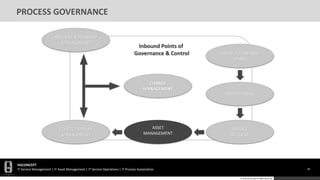 HGCONCEPT
IT Service Management | IT Asset Management | IT Service Operations | IT Process Automation 40
© 2016 HGConcept All Rights Reserved
Inbound Points of
Governance & Control
PROCESS GOVERNANCE
INCIDENT & PROBLEM
MANAGEMENT
PROJECT PLANNING
(PMO)
PROVISIONING
SERVICE
REQUEST
ASSET
MANAGEMENT
CHANGE
MANAGEMENT
CONFIGURATION
MANAGEMENT
 