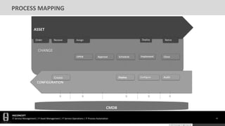 HGCONCEPT
IT Service Management | IT Asset Management | IT Service Operations | IT Process Automation 41
© 2016 HGConcept All Rights Reserved
PROCESS MAPPING
ASSET
CHANGE
Receive Deploy
OPEN Approve Schedule Implement Close
CONFIGURATION
AuditCreate Configure
CMDB
Deploy
Order Assign Retire
 