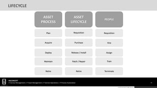HGCONCEPT
IT Service Management | IT Asset Management | IT Service Operations | IT Process Automation 42
© 2016 HGConcept All Rights Reserved
LIFECYCLE
ASSET
PROCESS
ASSET
LIFECYCLE
PEOPLE
Maintain
Retire
Requisition
Purchase
Release / Install
Patch / Repair
Retire
Requisition
Hire
Assign
Train
Terminate
Plan
Acquire
Deploy
 
