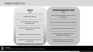 HGCONCEPT
IT Service Management | IT Asset Management | IT Service Operations | IT Process Automation 44
© 2016 HGConcept All Rights Reserved
ASSET IS NOT A CI
CONFIGURATION ITEM
CMDB
ASSET
ITAM
Includes the CI lifecycle
Has a financial value along with a
depreciation rate
Lifecycle duration until Financial value
becomes 'Zero'
No Relationships found between Assets
Populated from Inventory, Procurement &
financial data
Restricted to Items specific for use in live IT
Environment
May or may not have financial values assigned
It will not have any depreciation linked to it
Has relationships; usually parent /child
relationships, dependency
Lifecycle depends on the time till the CI
becomes obsolete for the organization
Includes the CI lifecycle
Has a financial value along with a
depreciation rate
Lifecycle duration until Financial value
becomes 'Zero'
 