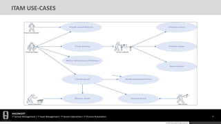 HGCONCEPT
IT Service Management | IT Asset Management | IT Service Operations | IT Process Automation 47
© 2016 HGConcept All Rights Reserved
ITAM USE-CASES
 