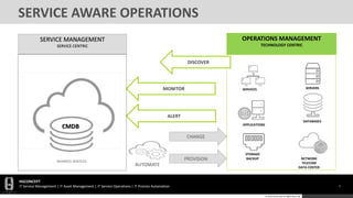 HGCONCEPT
IT Service Management | IT Asset Management | IT Service Operations | IT Process Automation 5
© 2016 HGConcept All Rights Reserved
SERVICE AWARE OPERATIONS
MONITOR
ALERT
AUTOMATE
CHANGE
OPERATIONS MANAGEMENT
TECHNOLOGY CENTRIC
SERVICE MANAGEMENT
SERVICE CENTRIC
BUSINESS SERVICES
CMDB
DISCOVER
PROVISION
SERVICES
NETWORK
TELECOM
DATA CENTER
STORAGE
BACKUP
DATABASES
SERVERS
APPLICATIONS
 