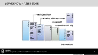 HGCONCEPT
IT Service Management | IT Asset Management | IT Service Operations | IT Process Automation 50
© 2016 HGConcept All Rights Reserved
SERVICENOW – ASSET STATE
 