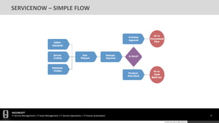 HGCONCEPT
IT Service Management | IT Asset Management | IT Service Operations | IT Process Automation 53
© 2016 HGConcept All Rights Reserved
SERVICENOW – SIMPLE FLOW
 