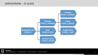 HGCONCEPT
IT Service Management | IT Asset Management | IT Service Operations | IT Process Automation 55
© 2016 HGConcept All Rights Reserved
SERVICENOW – CI CLASS
 