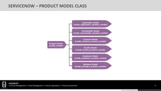 HGCONCEPT
IT Service Management | IT Asset Management | IT Service Operations | IT Process Automation 56
© 2016 HGConcept All Rights Reserved
SERVICENOW – PRODUCT MODEL CLASS
 