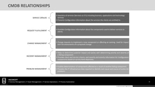 HGCONCEPT
IT Service Management | IT Asset Management | IT Service Operations | IT Process Automation 61
© 2016 HGConcept All Rights Reserved
CMDB RELATIONSHIPS
SERVICE CATALOG
• Inventory of services (Services as CI’s) including business, applications and technology
services
• Presents Configuration information about the services the clients are entitled to.
REQUEST FULFILLEMENT
• Provides Configuration information about the components used to deliver services to
clients.
CHANGE MANAGEMENT
• Change requests to implement a new component or affecting an existing. Used for impact
and risk assessments of a proposed change.
INCIDENT MANAGEMENT
• Helps to determine customer impact and assists with determining priority and severity of
a failing component.
• Provides client and service criteria, and severity and priority information for Configuration
components based on service level objectives.
PROBLEM MANAGEMENT
• Enables determination of components affected as a result of another failing component.
• Provides the IT infrastructure data required to identify root cause and course of action for
problems
 