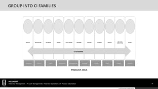 HGCONCEPT
IT Service Management | IT Asset Management | IT Service Operations | IT Process Automation 69
© 2016 HGConcept All Rights Reserved
SERVICE APPLICATION DATABASE SERVER DATA CENTER NETWORK TELECOM STORAGE BACKUP
END USER
COMPUTING
OTHER…
INVENTORY SECURITY DBMS APPLICATION VIRTUALIZATION NETWORK SYSTEMS BAKUP STORAGE SERVICES
CI CATEGORIES
PRODUCT AREA
GROUP INTO CI FAMILIES
 