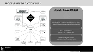 HGCONCEPT
IT Service Management | IT Asset Management | IT Service Operations | IT Process Automation 7
© 2016 HGConcept All Rights Reserved
CHANGE MANAGEMENT
PROCESS INTER-RELATIONSHIPS
INVENTORY MANAGEMENT
Maintains a list of inventory items
ASSET MANAGEMENT
Inventory list + Financial data
SERVICE ASSET & CONFIGURATION MANAGEMENT
Inventory list + Financial data + Relationship data
 