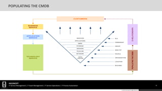 HGCONCEPT
IT Service Management | IT Asset Management | IT Service Operations | IT Process Automation 70
© 2016 HGConcept All Rights Reserved
POPULATING THE CMDB
DATA
CENTER
NETWORK
TELECOM
SERVERS
STORAGE
DBMS
APPLICATIONS
POPULATINGTHECMDB
BUSINESS
SERVICE
APPLICATION
SERVICE
TECHNOLOGY
SERVICE
BUILDING
LOCATION
ORGANIZATION
PEOPLE
ANALYST
GROUP
OWNERSHIP
SLA
CIRELATIONSHIPS
CUSTOMERS
SERVICES
 