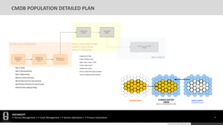 HGCONCEPT
IT Service Management | IT Asset Management | IT Service Operations | IT Process Automation 71
© 2016 HGConcept All Rights Reserved
CMDB POPULATION DETAILED PLAN
DISCOVERY
INTEGRATIONS
CONSOLIDATED
CMDB
ASSETS & CONFIGURATION ITEMS
INVENTORY
 