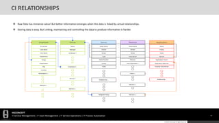HGCONCEPT
IT Service Management | IT Asset Management | IT Service Operations | IT Process Automation 75
© 2016 HGConcept All Rights Reserved
CI RELATIONSHIPS
75
Employee Group Server Network Application
ID Number
Last Name
First Name
Department
Group
Organization
Title
Location
Workstation n...
attribute n...
Name
Manager
Employee 1
Employee n...
Service n...
Service 1
Asset Name
Vendor
Model
Asset Name
Vendor
Model
Name
Family
Class
Type Host Server Service
Serial Number Memory Application Owner
Family Host Application 1 Application Approver
Class Physical Host Server
Relationship...
Host n...
Service n...
Service n,,,Assigned Group
Relationship...
 Raw Data has immense value! But better information emerges when this data is linked by actual relationships.
 Storing data is easy. But Linking, maintaining and controlling the data to produce information is harder.
 