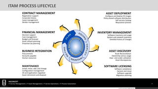 HGCONCEPT
IT Service Management | IT Asset Management | IT Service Operations | IT Process Automation 8
© 2016 HGConcept All Rights Reserved
ITAM PROCESS LIFECYCLE
INVENTORY MANAGEMENT
Software inventory and usage
System and network inventory
Detailed history of changes
ASSET DISCOVERY
Asset Reconciliation
Ownership versus usage
Over- and under-utilization
Asset discrepancies
SOFTWARE LICENSING
Software compliance
Harvest and reuse
Software upgrade
Migration planning
ASSET DEPLOYMENT
Configure and deploy OS images
Policy-based software distribution
Self-service Catalog
Requisition process
CONTRACT MANAGEMENT
Negotiation support
Corporate history
Lease management
Vendor management
FINANCIAL MANAGEMENT
Decision support
Cost management
Budget and forecast
Asset refresh planning
Proactive tax planning
BUSINESS INTEGRATION
Procurement
Accounts payable
Human resources
MAINTENANCE
Install, move, add, and change
Configuration management
OS and application migration
Asset retirement and disposal
 