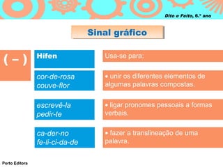 Dito e Feito, 6.º ano

Sinal gráfico
Sinal gráfico

(–)

Usa-se para:

cor-de-rosa
couve-flor

• unir os diferentes elementos de
algumas palavras compostas.

escrevê-la
pedir-te

• ligar pronomes pessoais a formas
verbais.

ca-der-no
fe-li-ci-da-de
Porto Editora

Hífen

• fazer a translineação de uma
palavra.

 