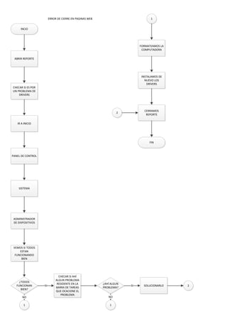 INCIO
ABRIR REPORTE
CHECAR SI ES POR
UN PROBLEMA DE
DRIVERS
IR A INICIO
PANEL DE CONTROL
SISTEMA
ADMINISTRADOR
DE DISPOSITIVOS
VEMOS SI TODOS
ESTAN
FUNCIONANDO
BIEN
¿TODOS
FUNCIONAN
BIEN?
CHECAR SI AHÍ
ALGUN PROBLEMA
RESIDENTE EN LA
BARRA DE TAREAS
QUE OCACIONE EL
PROBLEMA
SI
1
NO
¿AHÍ ALGUN
PROBLEMA?
SOLUCIONARLOSI
1
NO
2
1
FORMATEAMOS LA
COMPUTADORA
INSTALAMOS DE
NUEVO LOS
DRIVERS
CERRAMOS
REPORTE
FIN
2
ERROR DE CIERRE EN PAGINAS WEB
 