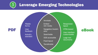 Leverage Emerging Technologies5
eBookPDF
Fillable
forms
User
feedback
Industry
standard
Responsive
layout
HTML-based
User interface
customizable
Large text
documents
Annotate
Embed
rich media
Navigation/bookm
arks
Searchable
508 accessible
Fixed layout
Transferable
 
