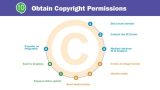 Obtain Copyright Permissions10
 
