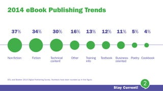 2014 eBook Publishing Trends
2
DCL and Bowker 2014 Digital Publishing Survey. Numbers have been rounded up in this figure.
Non-fiction Technical
content
Training
info
Business-
oriented
Fiction Other Textbook Poetry Cookbook
37% 34% 30% 16% 13% 12% 11% 5% 4%
Stay Current!
 