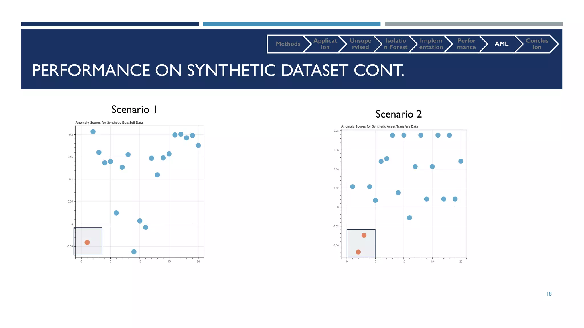 Unsupervised Anomaly Detection with Isolation Forest - Elena Sharova | PDF