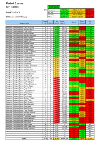 Period 5 2014/15
KPI Tables
KEY: 40% Plus Sub 33%
Week's 1-3 of 4 Net RPA: £1,376 Plus Sub £1,141
Discount Sub 45.99% 50% Plus
24th January until 15th February A.O.V £3,400 Plus Sub £3,100
ApptsAppts Sat Gross Costed Nett
Rec'vdSat Orders Conv % Sales £ Discount RPA
Assigned Designer Name:Terry Hutchins 9 7 77.8% £30,051 £4,293 50.5% £3,339
Assigned Designer Name:Richard Norris 30 18 60.0% £59,768 £3,320 54.5% £1,992
Assigned Designer Name:Clive Oram 5 3 60.0% £7,204 £2,401 44.1% £1,441
Assigned Designer Name:Kevin Bramley 38 22 57.9% £70,627 £3,210 47.3% £1,859
Assigned Designer Name:Richard Beecham 28 16 57.1% £70,473 £4,405 47.2% £2,517
Assigned Designer Name:Joan Edwards 19 9 47.4% £42,072 £4,675 50.6% £2,214
Assigned Designer Name:Michael Newson 44 20 45.5% £56,391 £2,820 51.0% £1,282
Assigned Designer Name:Karina Day 29 13 44.8% £52,897 £4,069 46.7% £1,824
Assigned Designer Name:Rodney Burnell 29 13 44.8% £37,920 £2,917 48.5% £1,308
Assigned Designer Name:Simon Copley 53 23 43.4% £60,496 £2,630 52.5% £1,141
Assigned Designer Name:Richard Spicer 28 12 42.9% £49,810 £4,151 43.4% £1,779
Assigned Designer Name:Phillip Morgan 19 8 42.1% £30,644 £3,831 48.5% £1,613
Assigned Designer Name:Walter Fitzpatrick 31 13 41.9% £37,813 £2,909 51.6% £1,220
Assigned Designer Name:Paul Bennett 35 14 40.0% £47,032 £3,359 49.5% £1,344
Assigned Designer Name:Crispin Emerson 20 8 40.0% £35,263 £4,408 50.0% £1,763
Assigned Designer Name:Stuart Wilce 31 12 38.7% £40,539 £3,378 50.7% £1,308
Assigned Designer Name:Martin Padgett 16 6 37.5% £12,732 £2,122 49.6% £796
Assigned Designer Name:Simon Holt 19 7 36.8% £22,117 £3,160 46.5% £1,164
Assigned Designer Name:Gail Sharp 30 11 36.7% £42,953 £3,905 46.9% £1,432
Assigned Designer Name:Michael Zimmatore 14 5 35.7% £18,333 £3,667 48.5% £1,310
Assigned Designer Name:Ian Daniel 17 6 35.3% £20,071 £3,345 42.2% £1,181
Assigned Designer Name:David Hunter 65 22 33.8% £93,895 £4,268 52.2% £1,445
Assigned Designer Name:Michael Lawrence 27 9 33.3% £35,806 £3,978 53.7% £1,326
Assigned Designer Name:Alex La Roche 15 5 33.3% £24,639 £4,928 43.2% £1,643
Assigned Designer Name:Karen Smith 9 3 33.3% £15,477 £5,159 49.4% £1,720
Assigned Designer Name:David Geraghty-Morris 25 8 32.0% £20,448 £2,556 52.4% £818
Assigned Designer Name:Elinor M Norris 25 8 32.0% £24,283 £3,035 51.4% £971
Assigned Designer Name:Mark Gillespie 29 9 31.0% £32,018 £3,558 50.2% £1,104
Assigned Designer Name:Andrew Proudman 33 10 30.3% £36,373 £3,637 42.5% £1,102
Assigned Designer Name:James Burge 21 6 28.6% £18,863 £3,144 36.1% £898
Assigned Designer Name:Peter Antill 21 6 28.6% £24,978 £4,163 49.9% £1,189
Assigned Designer Name:Philip Lawrence 11 3 27.3% £10,711 £3,570 47.6% £974
Assigned Designer Name:Mike Pethick 37 10 27.0% £30,848 £3,085 46.9% £834
Assigned Designer Name:Mark Higgs 4 1 25.0% £2,238 £2,238 49.8% £559
Assigned Designer Name:Wendy Viet 21 5 23.8% £21,198 £4,240 49.4% £1,009
Assigned Designer Name:Graham Tucker 13 3 23.1% £8,966 £2,989 46.6% £690
Assigned Designer Name:Allan Pitkin 22 5 22.7% £25,603 £5,121 48.7% £1,164
Assigned Designer Name:Barry Chaplin 33 7 21.2% £25,358 £3,623 49.5% £768
Assigned Designer Name:David Meredith 24 5 20.8% £15,219 £3,044 54.0% £634
Assigned Designer Name:Kate Giles 24 5 20.8% £19,582 £3,916 49.8% £816
Assigned Designer Name:David Frazer 29 6 20.7% £23,352 £3,892 50.4% £805
Assigned Designer Name:Peter Bennett 15 3 20.0% £13,326 £4,442 50.4% £888
Assigned Designer Name:Michael Osborne 36 7 19.4% £33,365 £4,766 47.0% £927
Assigned Designer Name:Ian Collins 16 3 18.8% £6,229 £2,076 49.6% £389
Assigned Designer Name:Claire Pendarves 17 3 17.6% £7,996 £2,665 47.8% £470
Assigned Designer Name:Rebecca Hailey 12 2 16.7% £7,302 £3,651 50.3% £608
Assigned Designer Name:Kate McNicol 13 2 15.4% £6,393 £3,197 54.9% £492
Assigned Designer Name:Sue Foster 14 2 14.3% £9,694 £4,847 51.8% £692
Assigned Designer Name:Mike Fairlee 4 0 0.0% £0 £0 0.0% £0
Assigned Designer Name:Sally Lees Smith 0 1 0.0% £6,264 £6,264 56.8% #DIV/0!
Assigned Designer Name:Solley Tafazzoli 0 1 0.0% £2,750 £2,750 51.0% #DIV/0!
0 0 0.0% £0 £0 0.0% £0
0 0 0.0% £0 £0 0.0% £0
0 0 0.0% £0 £0 0.0% £0
0 0 0.0% £0 £0 0.0% £0
TOTAL 1159 406 35.0% £1,448,376 £3,567 49.3% £1,151
OUR VISION
Designer Name
Conversion:
A.O.V
33% to 39.9%
£1,141 to £1,375
£3,100 to £3,399
46% to 49.99%
 