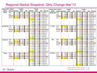 Regional Market Snapshot: Qtrly Change Mar’13
• Green Light: Positive change > 1.5%
• Red Light: Negative change < -1.5%
Change: Dec12-> Mar13
Market Wireless Mkt Share SOGA SOD Mkt Share SOGA SOD Wireless
Denver AT&T -0.3% 2.1% -2.9% -0.2% 0.1% 3.7% AT&T
Sprint 0.1% -0.6% -0.7% 0.5% -0.4% 0.2% Sprint
T-Mobile -0.4% 1.6% -6.3% -0.1% -3.4% 3.3% T-Mobile
Verizon 0.6% -3.1% 9.9% -0.3% -1.2% -1.2% Verizon
_ _ _ -1.3% 0.6% -7.7% Cricket
_ _ _ 0.5% -0.7% -0.2% Boost
_ _ _ 0.9% 1.5% -2.0% Virgin
_ _ _ 0.0% 3.5% 4.0% TracFone
Salt Lake City AT&T -0.1% 1.4% 2.2% 0.0% 1.0% -0.4% AT&T
Sprint -0.1% -1.5% -3.2% 0.3% -0.2% 0.7% Sprint
T-Mobile -0.4% 0.3% -9.9% -0.1% -1.6% 0.2% T-Mobile
Verizon 0.5% -0.2% 10.8% -0.3% -2.0% 2.8% Verizon
_ _ _ -0.5% -1.8% -4.6% Cricket
_ _ _ 0.2% 0.3% -0.1% Boost
_ _ _ 0.5% -0.7% -1.3% Virgin
_ _ _ 0.0% 4.9% 2.8% TracFone
Kansas City AT&T 0.1% 0.8% 2.6% -0.2% -0.6% -6.8% AT&T
Sprint 0.0% -2.5% -3.2% 0.5% -0.8% 1.1% Sprint
T-Mobile -0.6% 0.6% -7.6% -0.1% 1.1% 0.9% T-Mobile
Verizon 0.5% 1.1% 8.3% 0.2% -1.2% 4.1% Verizon
_ _ _ -0.7% 0.8% -2.2% Cricket
_ _ _ 0.5% -1.2% 0.5% Boost
_ _ _ 0.1% 0.9% -0.1% Virgin
_ _ _ -0.3% 1.1% 2.7% TracFone
El Paso AT&T 0.1% -2.1% 4.2% 0.0% 1.2% -1.1% AT&T
Sprint -0.5% -0.4% 0.4% -0.5% -1.0% -1.1% Sprint
T-Mobile -0.5% 5.2% -9.7% -0.1% -2.0% 3.6% T-Mobile
Verizon 0.8% -2.7% 5.1% -0.1% 1.9% -1.2% Verizon
_ _ _ 0.2% 2.4% -0.3% Cricket
_ _ _ -0.5% -1.9% -3.6% Boost
_ _ _ 0.1% 1.8% 2.4% Virgin
_ _ _ 1.0% -2.5% 1.3% TracFone
Postpaid Prepaid Change: Dec12-> Mar13
Market Wireless Mkt Share SOGA SOD Mkt Share SOGA SOD Wireless
Albuquerque AT&T 0.1% 2.6% -3.6% 0.1% -1.5% -3.8% AT&T
Sprint 0.0% -3.3% 0.0% 0.5% -0.5% 0.0% Sprint
T-Mobile -0.2% 1.7% -5.3% -0.2% -3.8% 3.1% T-Mobile
Verizon 0.1% -0.9% 8.8% -1.3% -1.4% 6.9% Verizon
_ _ _ -0.5% 1.3% -5.4% Cricket
_ _ _ 0.4% -1.8% -0.8% Boost
_ _ _ 0.8% 3.6% -1.4% Virgin
_ _ _ 0.2% 4.2% 1.4% TracFone
St. Louis AT&T 0.2% 1.3% 0.9% -0.1% 1.4% -2.8% AT&T
Sprint 0.1% -1.9% -6.1% 0.5% -0.3% 0.4% Sprint
T-Mobile -0.2% 0.9% -3.4% -0.2% -1.4% 4.4% T-Mobile
Verizon 0.0% -0.2% 8.6% -0.2% -0.8% -1.6% Verizon
_ _ _ -0.5% -0.2% -2.3% Cricket
_ _ _ 0.6% 0.0% -0.3% Boost
_ _ _ 0.2% -1.1% -0.6% Virgin
_ _ _ -0.3% 2.3% 2.9% TracFone
OKC AT&T -0.1% 4.2% 3.1% -0.1% 3.1% -8.2% AT&T
Sprint -0.3% -1.4% -3.2% -0.2% -0.2% 0.1% Sprint
T-Mobile -0.2% 0.5% -5.3% 0.0% -0.3% 1.8% T-Mobile
Verizon 0.6% -3.3% 5.4% 0.1% -1.2% 3.2% Verizon
_ _ _ 1.1% 1.2% -2.8% Cricket
_ _ _ -0.2% -0.3% -0.5% Boost
_ _ _ -0.2% 0.6% 0.2% Virgin
_ _ _ -0.6% -3.0% 6.2% TracFone
Mt. Plains AT&T 0.0% 1.5% 1.3% -0.2% 0.4% -3.8% AT&T
Sprint -0.1% -1.5% -3.0% 0.3% -0.7% 0.5% Sprint
T-Mobile -0.2% 1.1% -5.4% -0.1% 13.4% 1.7% T-Mobile
Verizon 0.3% -1.2% 7.1% -0.1% -1.3% 1.9% Verizon
_ _ _ -0.4% 0.3% -3.3% Cricket
_ _ _ 0.3% -0.9% -0.2% Boost
_ _ _ 0.3% 0.9% -0.5% Virgin
_ _ _ -0.2% -12.0% 3.6% TracFone
Postpaid Prepaid
 