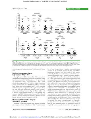 JUNE 2014 CANCER DISCOVERY | 737
VEGFA Ampliﬁcation in HCC RESEARCH ARTICLE
macrophages, and leads to increased proliferation of tumor
cells.
Proﬁling Proangiogenic-Factor
Expression in Mdr2−/−
HCC
As Ampneg
tumors did not respond to sFLT treatment, we
proﬁled other proangiogenic factors that can support tumor
vascularization. mRNA qPCR analysis of the genes encod-
ing angiopoietin 1 and 2, angiopoietin like 2, FGF 1 and 2,
platelet-derived growth factor (PDGF)-A, -B, and -C, placental
growth factor (PLGF), and VEGF-B revealed that several of
these factors were overexpressed in Mdr2−/−
HCCs compared
with normal livers, irrespective of the amplicon status. Nota-
bly, Pdgfc levels were signiﬁcantly higher (2.4-fold) in Ampneg
compared with Amppos
tumors (Fig. 6). This is in line with
a previous report showing that PDGF-C can promote ang-
iogenesis in a VEGF-A–independent manner (39) and could
provide a plausible explanation for the lack of effect on vessel
density in Ampneg
tumors in response to sFLT.
Murine Amppos
Tumors Are Uniquely
Sensitive to Sorafenib
Sorafenib is the only systemic drug showing a clinical
advantage in patients with advanced HCC who are not eligi-
ble for local therapies and is a ﬁrst-line treatment for these
patients (3). As sorafenib inhibits VEGFRs and BRAF—a
downstream effector of both VEGFRs and the HGF receptor
c-MET (21, 40, 41)—we tested whether sorafenib may have a
selective advantage in Amppos
tumors. We treated 58 Mdr2−/−
mice ages 14 to 18 months with sorafenib or vehicle alone
for 3 days, after which they were sacriﬁced and tumor tissue
was analyzed (experimental design depicted in Supplemen-
tary Fig. S5A). Ampliﬁcation status was assessed after sac-
riﬁce by DNA qPCR and veriﬁed by Vegfa mRNA expression
(Fig. 7C and data not shown). Immunostaining for BrdUrd
and pHH3 demonstrated decreased proliferation in soraf-
enib-treated mice in Amppos
but not Ampneg
HCCs (Fig. 7A
and B and Supplementary Fig. S8A and S8B). Similar to
VEGF-A inhibition, Hgf levels were decreased only in soraf-
enib-treated Amppos
tumors (Fig. 7C). Although no effects
were observed on tumor macrophage density (Supplemen-
tary Fig. S8A and S8B), expression of the TAM marker TGFβ
was decreased in sorafenib-treated Amppos
tumors (Sup-
plementary Fig. S8C). Blood vessel density changes or signs
of hypoxia were absent (Supplementary Fig. S8A–S8C),
possibly due to the short treatment duration, implying
that the early inhibitory effect of sorafenib in VEGF-A–
ampliﬁed tumors may be independent of angiogenesis.
Figure 6. Angiogenic factors elevated in murine Mdr2−/−
HCC. mRNA qPCR analysis of Mdr2−/−
tumors for the indicated angiogenesis regulators. Values
shown are fold over normal livers’ average. Each dot represents a different tumor. The cross line signiﬁes geometric mean, signiﬁcance marks immedi-
ately above each group refer to comparison with normal livers. Topmost signiﬁcance marks represent the comparison between Ampneg
and Amppos
tumors
(n = 4 normal liver; n ≥ 6 in tumor groups; n.s., not signiﬁcant; *, P < 0.05; **, P < 0.01; ***, P < 0.001). PDGF, platelet-derived growth factor.
Angpt1 Angpt2 Angptl2 Fgf1 Fgf2
n.s.
50
40
30
20
10
5
RelativetonormalliverRelativetonormalliver
4
3
2
1
0
n.s.n.s.
*
*n.s.
n.s.
n.s.n.s.
n.s.
n.s.n.s.
n.s.
*****
Pdgfa Pdgfb Pdgfc Pgf Vegfb
n.s.
****
n.s.
n.s.* *
n.s.
*
n.s.
n.s.n.s.
n.s.
n.s.*
Ampneg Amppos
Ampneg Amppos
Ampneg Amppos
Ampneg Amppos
Ampneg Amppos
Ampneg Amppos
Ampneg Amppos
Ampneg Amppos
Ampneg Amppos
Ampneg Amppos
80
70
60
50
40
30
20
10
5
4
3
2
1
0
on March 27, 2016. © 2014 American Association for Cancer Research.cancerdiscovery.aacrjournals.orgDownloaded from
Published OnlineFirst March 31, 2014; DOI: 10.1158/2159-8290.CD-13-0782
 