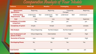 Comparative Analysis of Four Models
Features Water fall Iterative Prototyping Spiral
Requirement
Specification
Beginning Beginning Frequently
Changed
Beginning
Understanding
Requirements Well
Understood Not
Well
Understood Not
Well
understood Well Understood
Cost Low Low High Expensive
Availability of reusable
component
No yes yes yes
Complexity of system Simple Simple complex complex
Risk Analysis Only at beginning No Risk Analysis No Risk Analysis yes
User Involvement in all
phases of SDLC
Only at beginning Intermediate High High
Guarantee of Success Less High Good High
Overlapping Phases No No Yes Yes
Cost Control Yes No No yes
 