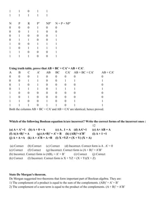 1 1 0 1 1
1 1 1 1 1
N P R P’ NP’ N + P + NP’
0 0 0 1 0 0
0 0 1 1 0 0
0 1 0 0 0 1
0 1 1 0 0 1
1 0 0 1 1 1
1 0 1 1 1 1
1 1 0 0 0 1
1 1 1 0 0 1
Using truth table, prove that AB + BC + CA’ = AB + CA’.
A B C A’ AB BC CA’ AB + BC + CA’ AB + CA’
0 0 0 1 0 0 0 0 0
0 0 1 1 0 0 1 1 1
0 1 0 1 0 0 0 0 0
0 1 1 1 0 1 1 1 1
1 0 0 0 0 0 0 0 0
1 0 1 0 0 0 0 0 0
1 1 0 0 1 0 0 1 1
1 1 1 0 1 1 0 1 1
Both the columns AB + BC + CA’ and AB + CA’ are identical, hence proved.
Which of the following Boolean equation is/are incorrect? Write the correct forms of the incorrect ones :
12
(a) A + A’ =1 (b) A + 0 = A (c) A . 1 = A (d) AA’=1 (e) A+ AB = A
(f) A(A+B)’ = A (g) (A+B)’ = A’ + B (h) (AB)’=A’B’ (i) A + 1 =1
(j) A + A =A (k) A + A’B = A +B (l) X +YZ = (X + Y) (X + A)
(a) Correct (b) Correct (c) Correct (d) Incorrect. Correct form is A . A’ = 0
(e) Correct (f) Correct (g) Incorrect. Correct form is (A + B)’ = A’B’
(h) Incorrect. Correct form is (AB), = A’ + B’ (i) Correct (j) Correct
(k) Correct (l) Incorrect. Correct form is X + YZ = (X + Y)(X + Z)
State De Morgan’s theorem.
De Morgan suggested two theorems that form important part of Boolean algebra. They are:
1) The complement of a product is equal to the sum of the complements. (AB)’ = A’ + B’
2) The complement of a sum term is equal to the product of the complements. (A + B)’ = A’B’
 