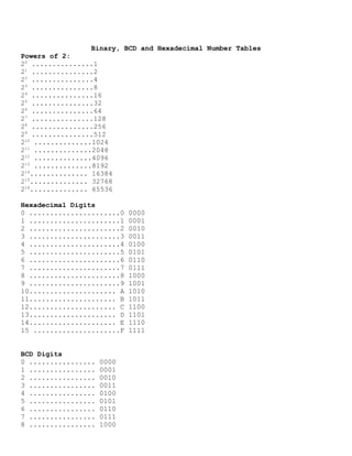 Binary, BCD and Hexadecimal Number Tables
Powers of 2:
20
...............1
21
...............2
22
...............4
23
...............8
24
...............16
25
...............32
26
...............64
27
...............128
28
...............256
29
...............512
210
..............1024
211
..............2048
212
..............4096
213
..............8192
214
.............. 16384
215
.............. 32768
216
.............. 65536
Hexadecimal Digits
0 ......................0 0000
1 ......................1 0001
2 ......................2 0010
3 ......................3 0011
4 ......................4 0100
5 ......................5 0101
6 ......................6 0110
7 ......................7 0111
8 ......................8 1000
9 ......................9 1001
10..................... A 1010
11..................... B 1011
12..................... C 1100
13..................... D 1101
14..................... E 1110
15 .....................F 1111
BCD Digits
0 ................ 0000
1 ................ 0001
2 ................ 0010
3 ................ 0011
4 ................ 0100
5 ................ 0101
6 ................ 0110
7 ................ 0111
8 ................ 1000
 