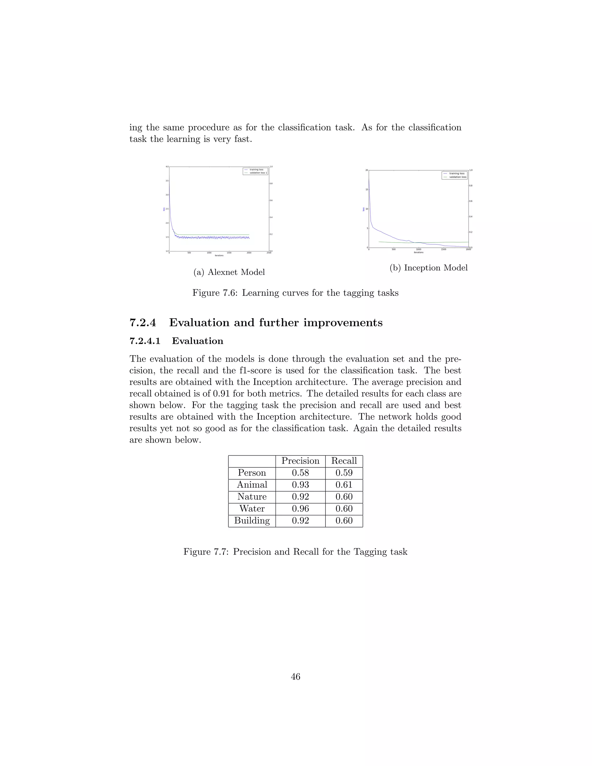 ing the same procedure as for the classiﬁcation task. As for the classiﬁcation
task the learning is very fast.
(a) Alexnet Model
(b) Inception Model
Figure 7.6: Learning curves for the tagging tasks
7.2.4 Evaluation and further improvements
7.2.4.1 Evaluation
The evaluation of the models is done through the evaluation set and the pre-
cision, the recall and the f1-score is used for the classiﬁcation task. The best
results are obtained with the Inception architecture. The average precision and
recall obtained is of 0.91 for both metrics. The detailed results for each class are
shown below. For the tagging task the precision and recall are used and best
results are obtained with the Inception architecture. The network holds good
results yet not so good as for the classiﬁcation task. Again the detailed results
are shown below.
Precision Recall
Person 0.58 0.59
Animal 0.93 0.61
Nature 0.92 0.60
Water 0.96 0.60
Building 0.92 0.60
Figure 7.7: Precision and Recall for the Tagging task
46
 