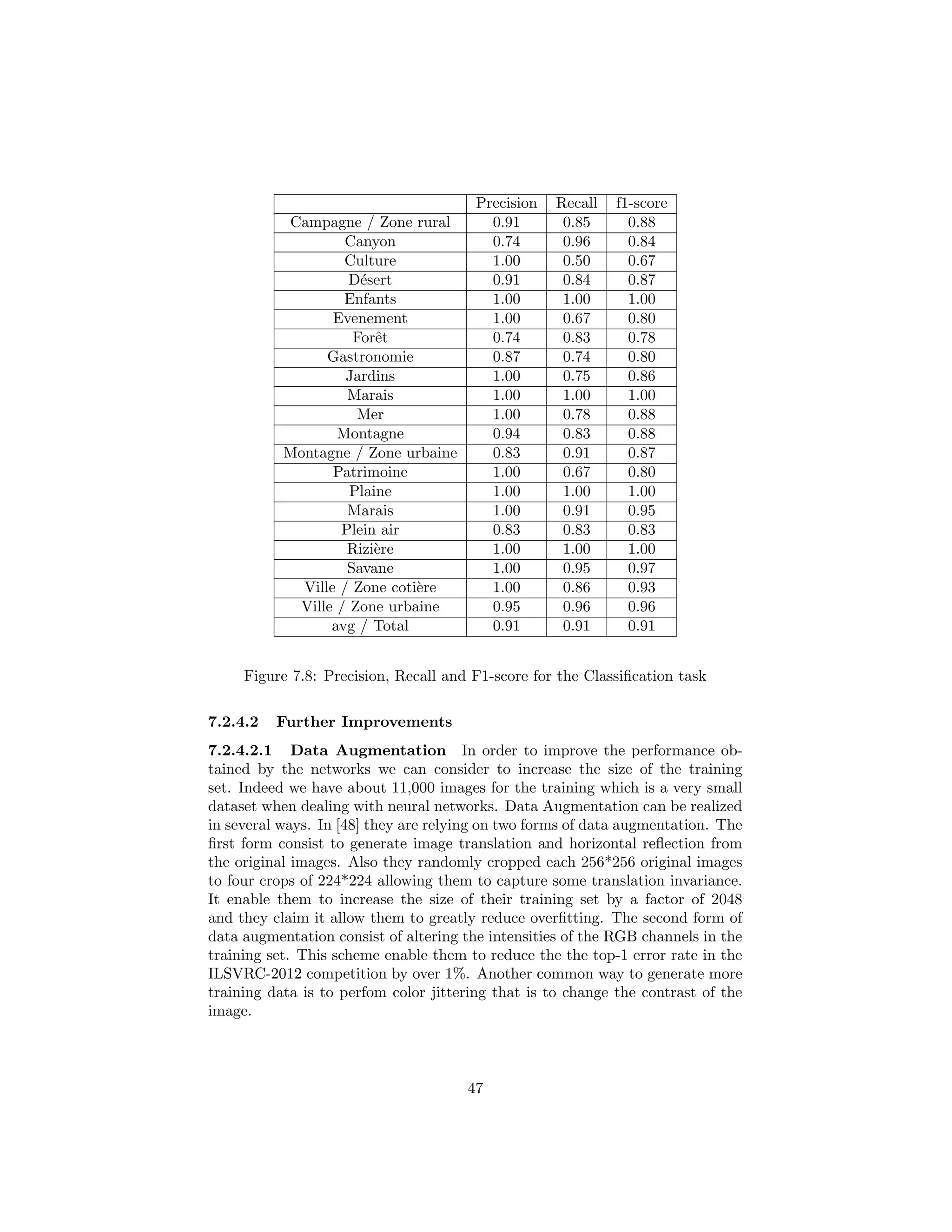 Precision Recall f1-score
Campagne / Zone rural 0.91 0.85 0.88
Canyon 0.74 0.96 0.84
Culture 1.00 0.50 0.67
D´esert 0.91 0.84 0.87
Enfants 1.00 1.00 1.00
Evenement 1.00 0.67 0.80
Forˆet 0.74 0.83 0.78
Gastronomie 0.87 0.74 0.80
Jardins 1.00 0.75 0.86
Marais 1.00 1.00 1.00
Mer 1.00 0.78 0.88
Montagne 0.94 0.83 0.88
Montagne / Zone urbaine 0.83 0.91 0.87
Patrimoine 1.00 0.67 0.80
Plaine 1.00 1.00 1.00
Marais 1.00 0.91 0.95
Plein air 0.83 0.83 0.83
Rizi`ere 1.00 1.00 1.00
Savane 1.00 0.95 0.97
Ville / Zone coti`ere 1.00 0.86 0.93
Ville / Zone urbaine 0.95 0.96 0.96
avg / Total 0.91 0.91 0.91
Figure 7.8: Precision, Recall and F1-score for the Classiﬁcation task
7.2.4.2 Further Improvements
7.2.4.2.1 Data Augmentation In order to improve the performance ob-
tained by the networks we can consider to increase the size of the training
set. Indeed we have about 11,000 images for the training which is a very small
dataset when dealing with neural networks. Data Augmentation can be realized
in several ways. In [48] they are relying on two forms of data augmentation. The
ﬁrst form consist to generate image translation and horizontal reﬂection from
the original images. Also they randomly cropped each 256*256 original images
to four crops of 224*224 allowing them to capture some translation invariance.
It enable them to increase the size of their training set by a factor of 2048
and they claim it allow them to greatly reduce overﬁtting. The second form of
data augmentation consist of altering the intensities of the RGB channels in the
training set. This scheme enable them to reduce the the top-1 error rate in the
ILSVRC-2012 competition by over 1%. Another common way to generate more
training data is to perfom color jittering that is to change the contrast of the
image.
47
 