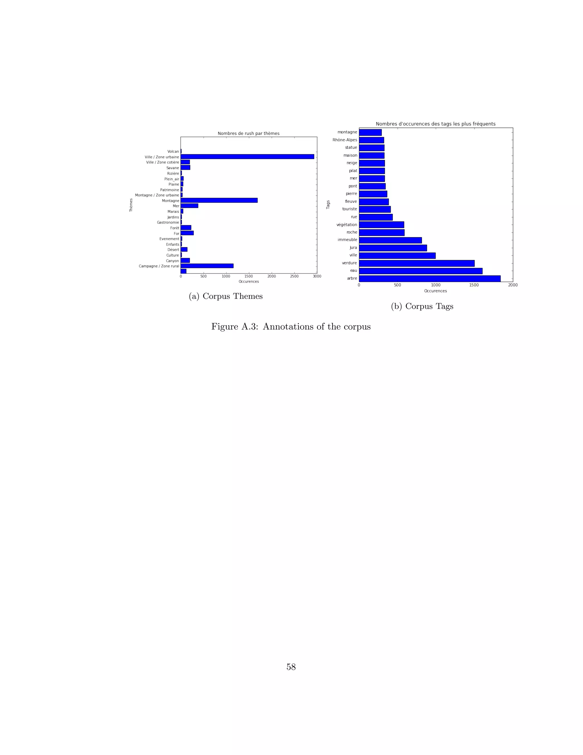 (a) Corpus Themes
(b) Corpus Tags
Figure A.3: Annotations of the corpus
58
 
