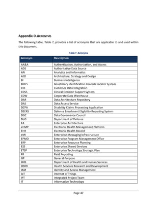Page 47
Appendix D.ACRONYMS
The following table, Table 7, provides a list of acronyms that are applicable to and used within
this document.
Table 7: Acronyms
Acronym Description
AA&A Authentication, Authorization, and Access
ADS Authoritative Data Source
AN Analytics and Informatics
ASD Architecture, Strategy and Design
BI Business Intelligence
BIRLS Beneficiary Identification Records Locator System
CDI Customer Data Integration
CDSS Clinical Decision Support System
CDW Corporate Data Warehouse
DAR Data Architecture Repository
DAS Data Access Service
DCPA Disability Claims Processing Application
DEERS Defense Enrollment Eligibility Reporting System
DGC Data Governance Council
DoD Department of Defense
EA Enterprise Architecture
eHMP Electronic Health Management Platform
EHR Electronic Health Record
eMI Enterprise Messaging Infrastructure
EPMO Enterprise Program Management Office
ERP Enterprise Resource Planning
ESS Enterprise Shared Services
ETSP Enterprise Technology Strategic Plan
FR Field Reporting
GP General Purpose
HHS Department of Health and Human Services
HSRD Health Services Research and Development
IAM Identity and Access Management
IoT Internet of Things
IPT Integrated Project Team
IT Information Technology
 