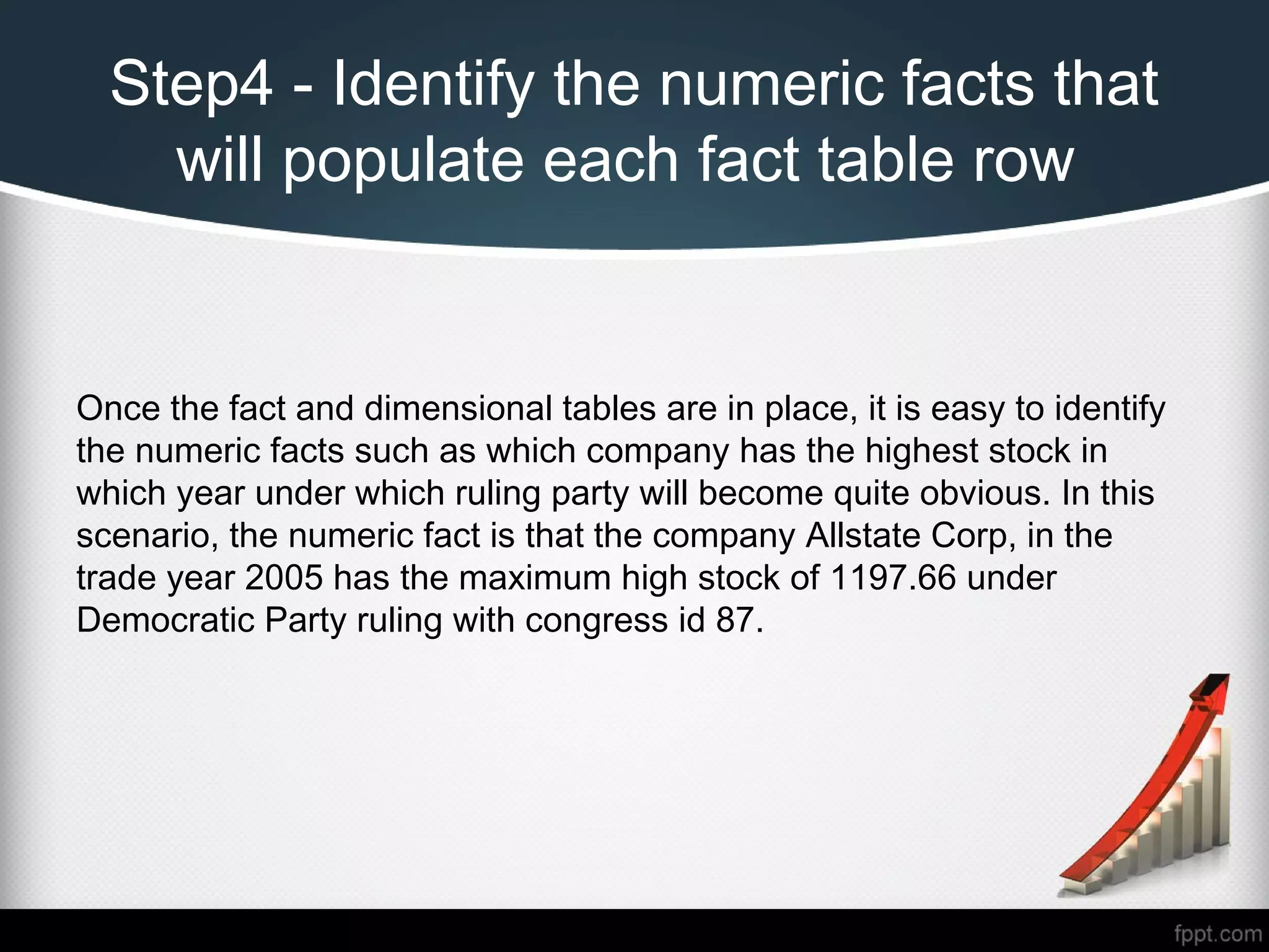 Step4 - Identify the numeric facts that
will populate each fact table row
 
Once the fact and dimensional tables are in place, it is easy to identify
the numeric facts such as which company has the highest stock in
which year under which ruling party will become quite obvious. In this
scenario, the numeric fact is that the company Allstate Corp, in the
trade year 2005 has the maximum high stock of 1197.66 under
Democratic Party ruling with congress id 87.
 
 