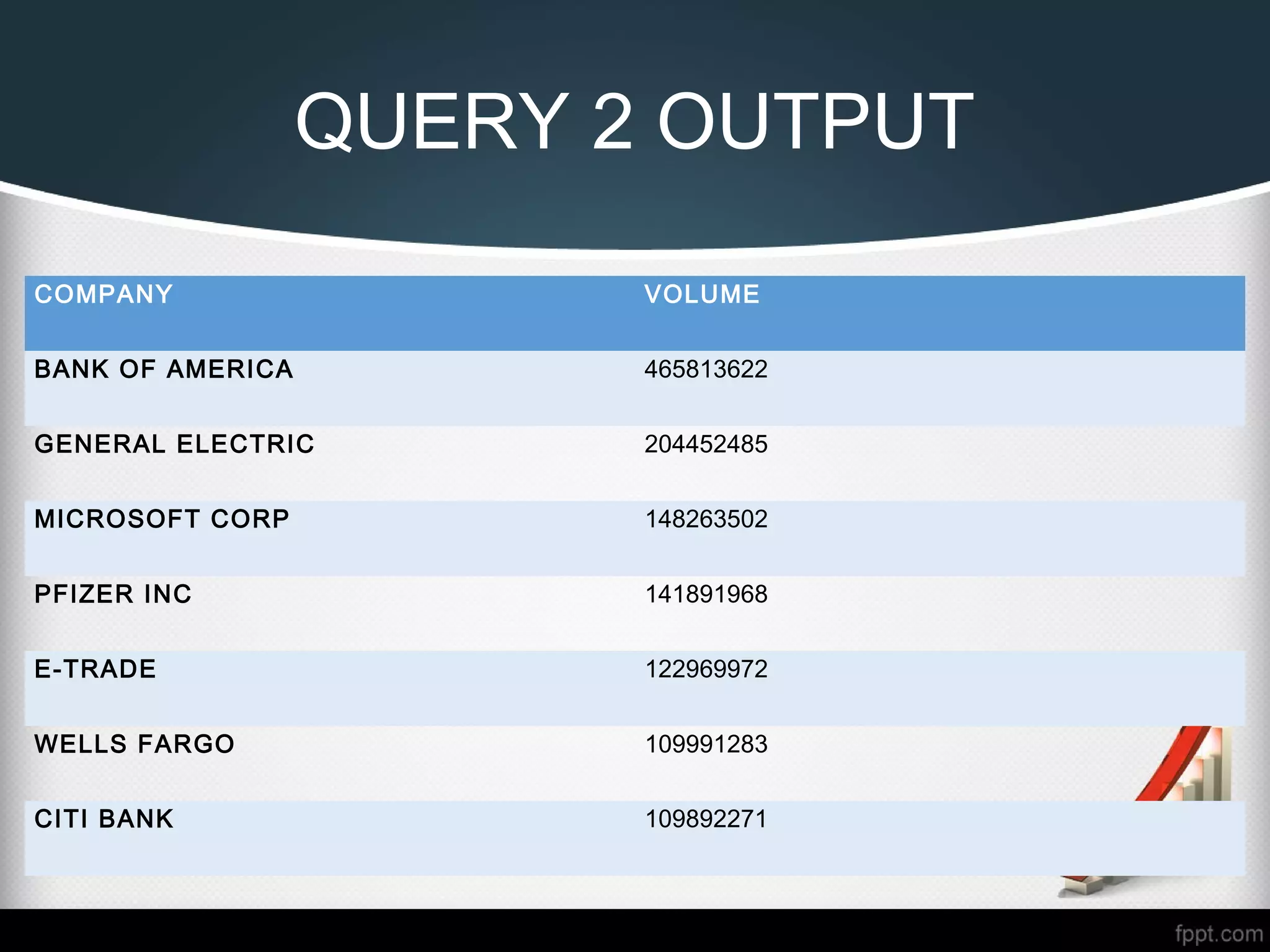 QUERY 2 OUTPUT
COMPANY VOLUME
BANK OF AMERICA 465813622
GENERAL ELECTRIC 204452485
MICROSOFT CORP 148263502
PFIZER INC 141891968
E-TRADE 122969972
WELLS FARGO 109991283
CITI BANK 109892271
 