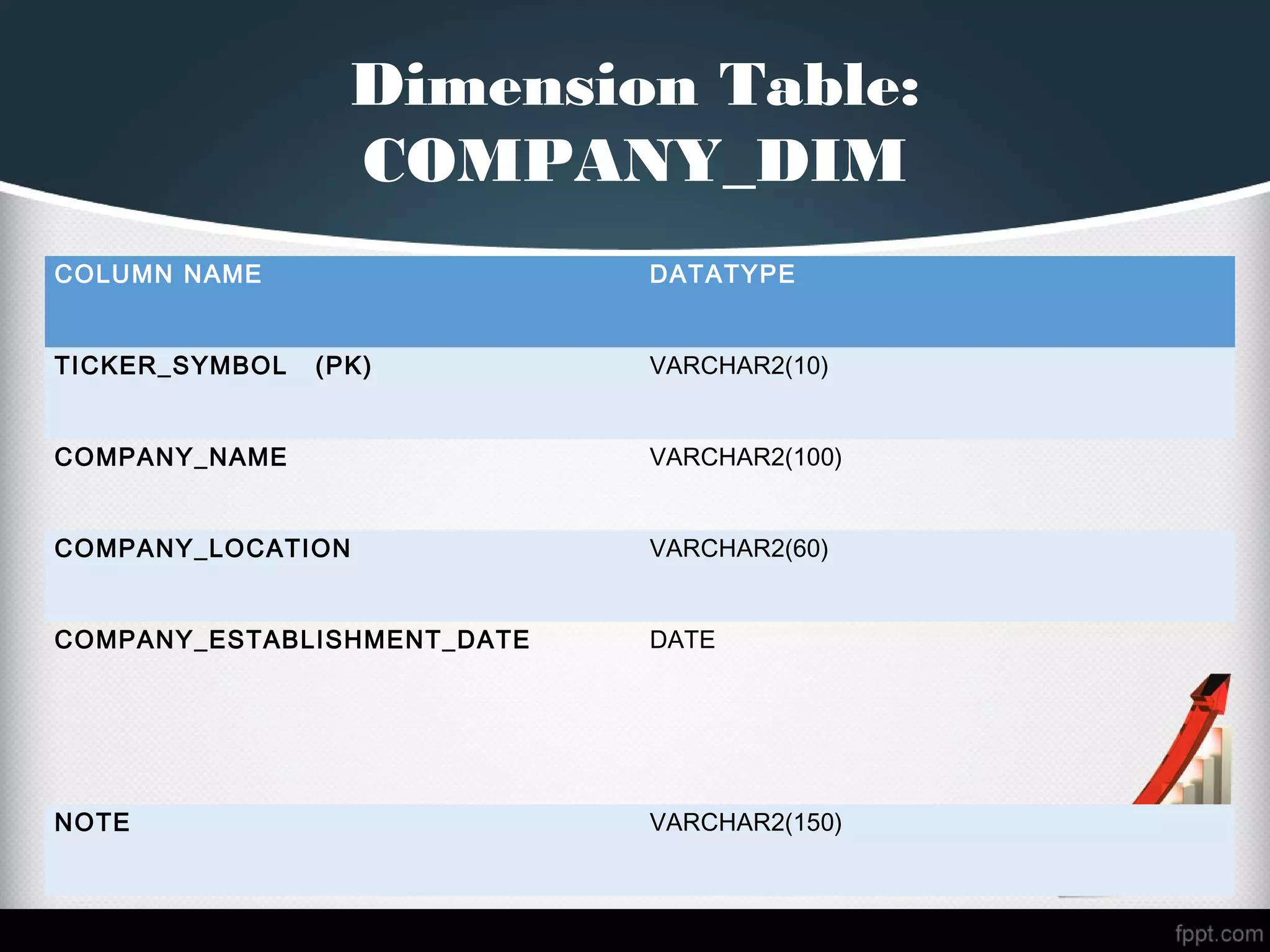Dimension Table:
COMPANY_DIM
COLUMN NAME DATATYPE
TICKER_SYMBOL (PK) VARCHAR2(10)
COMPANY_NAME VARCHAR2(100)
COMPANY_LOCATION VARCHAR2(60)
COMPANY_ESTABLISHMENT_DATE DATE
NOTE VARCHAR2(150)
 