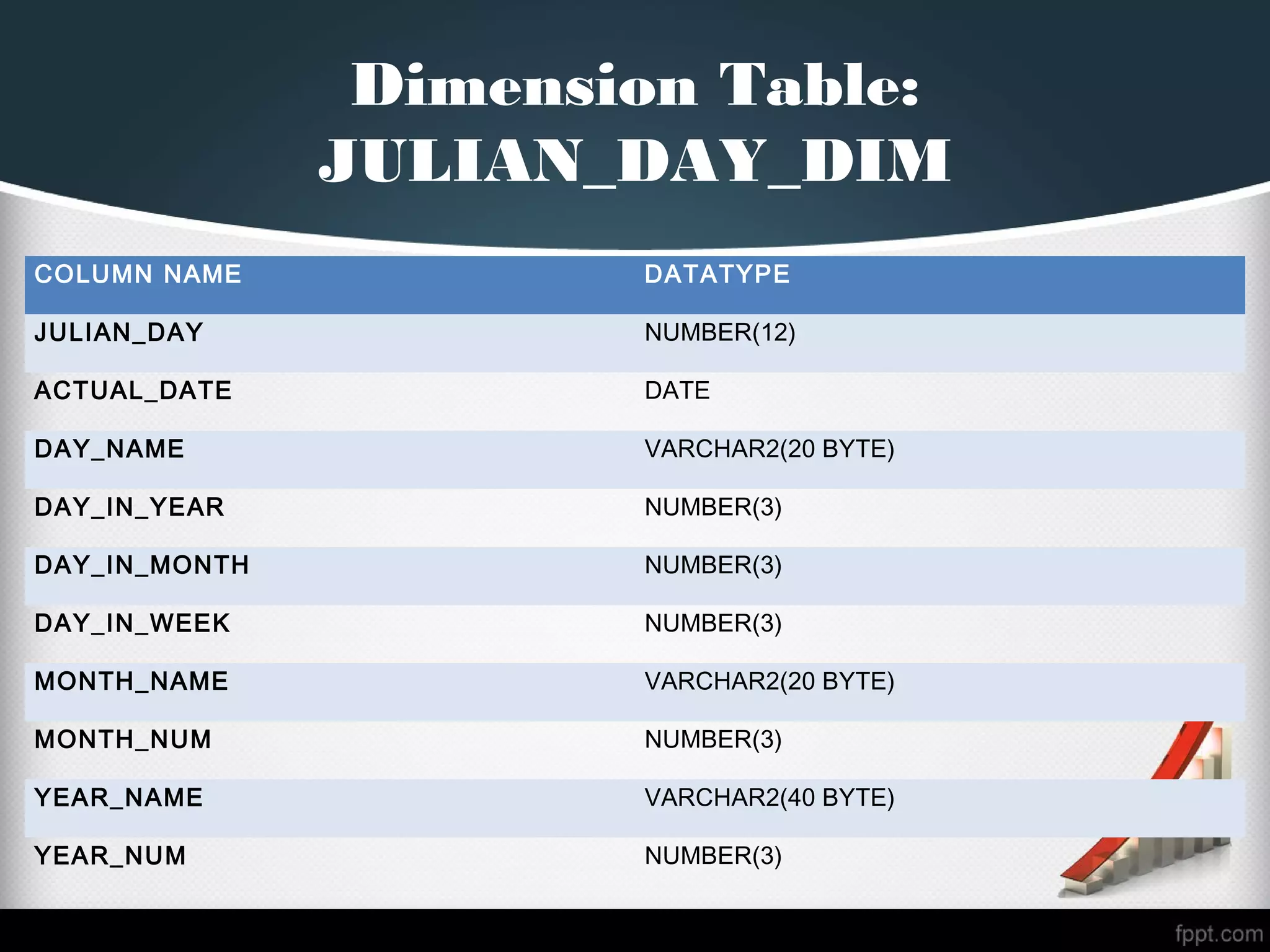 Dimension Table:
JULIAN_DAY_DIM
COLUMN NAME DATATYPE
JULIAN_DAY NUMBER(12)
ACTUAL_DATE DATE
DAY_NAME VARCHAR2(20 BYTE)
DAY_IN_YEAR NUMBER(3)
DAY_IN_MONTH NUMBER(3)
DAY_IN_WEEK NUMBER(3)
MONTH_NAME VARCHAR2(20 BYTE)
MONTH_NUM NUMBER(3)
YEAR_NAME VARCHAR2(40 BYTE)
YEAR_NUM NUMBER(3)
 