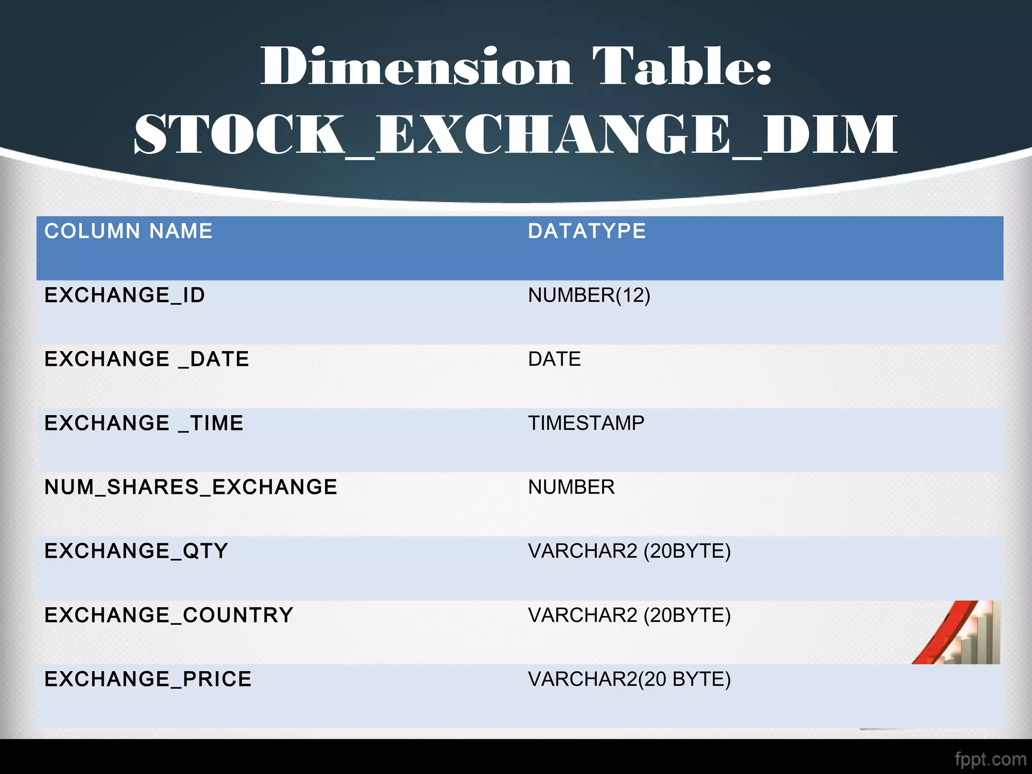 Dimension Table:
STOCK_EXCHANGE_DIM
COLUMN NAME DATATYPE
EXCHANGE_ID NUMBER(12)
EXCHANGE _DATE DATE
EXCHANGE _TIME TIMESTAMP
NUM_SHARES_EXCHANGE NUMBER
EXCHANGE_QTY VARCHAR2 (20BYTE)
EXCHANGE_COUNTRY VARCHAR2 (20BYTE)
EXCHANGE_PRICE VARCHAR2(20 BYTE)
 