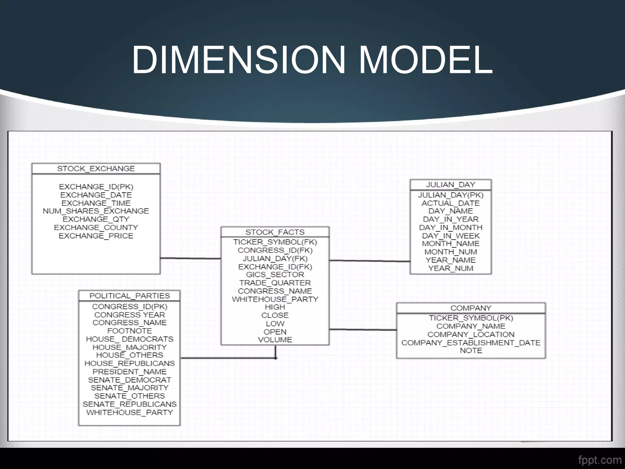 DIMENSION MODEL
 