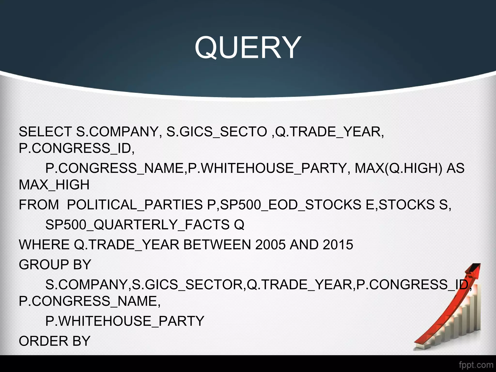 QUERY
SELECT S.COMPANY, S.GICS_SECTO ,Q.TRADE_YEAR,
P.CONGRESS_ID,
P.CONGRESS_NAME,P.WHITEHOUSE_PARTY, MAX(Q.HIGH) AS
MAX_HIGH
FROM POLITICAL_PARTIES P,SP500_EOD_STOCKS E,STOCKS S,
SP500_QUARTERLY_FACTS Q
WHERE Q.TRADE_YEAR BETWEEN 2005 AND 2015
GROUP BY
S.COMPANY,S.GICS_SECTOR,Q.TRADE_YEAR,P.CONGRESS_ID,
P.CONGRESS_NAME,
P.WHITEHOUSE_PARTY
ORDER BY
MAX(Q.HIGH) DESC
 