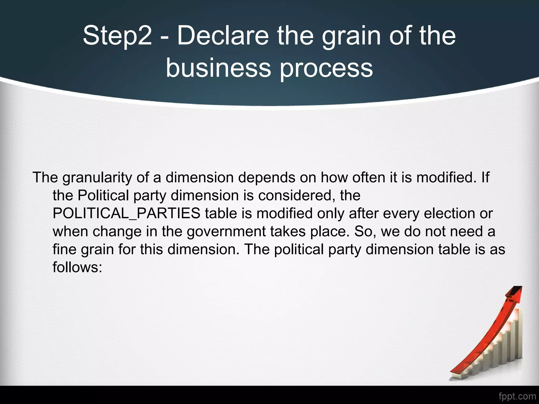 Step2 - Declare the grain of the
business process
The granularity of a dimension depends on how often it is modified. If
the Political party dimension is considered, the
POLITICAL_PARTIES table is modified only after every election or
when change in the government takes place. So, we do not need a
fine grain for this dimension. The political party dimension table is as
follows:
 